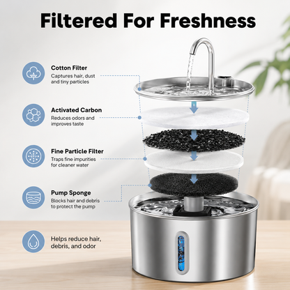 A stainless steel pet fountain with a water level window and a curved faucet, shown with labeled filter components and callout lines on a light indoor background. Text reads 'Filtered For Freshness' and lists cotton filter, activated carbon, fine particle filter, pump sponge, and benefits.